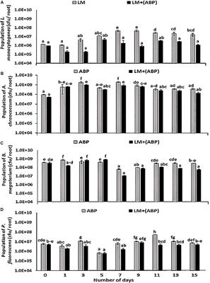 Evidence of Biocontrol Activity of Bioinoculants Against a Human Pathogen, Listeria monocytogenes